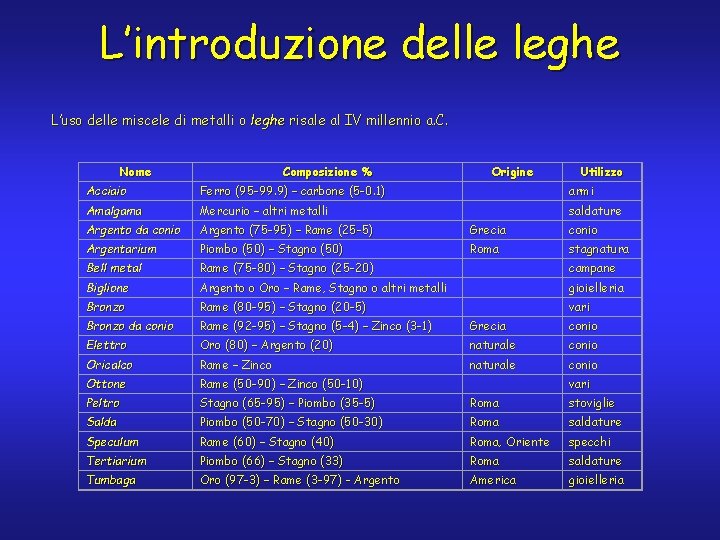 L’introduzione delle leghe L’uso delle miscele di metalli o leghe risale al IV millennio