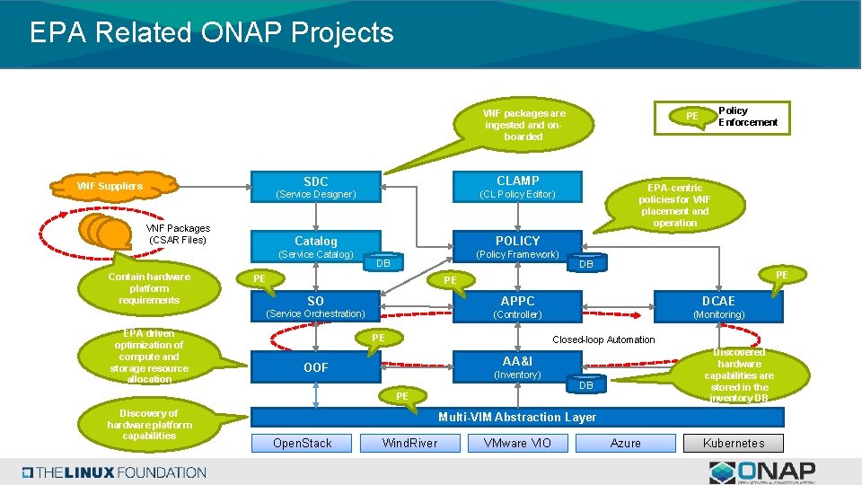 EPA Related ONAP Projects VNF packages are ingested and onboarded VNF Suppliers VNF Packages