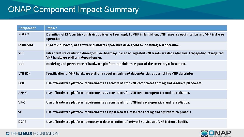 ONAP Component Impact Summary Component Impact POLICY Definition of EPA centric constraint policies as