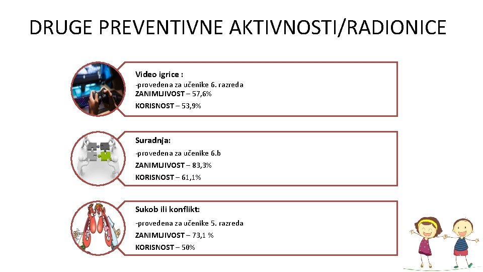 DRUGE PREVENTIVNE AKTIVNOSTI/RADIONICE Video igrice : -provedena za učenike 6. razreda ZANIMLJIVOST – 57,