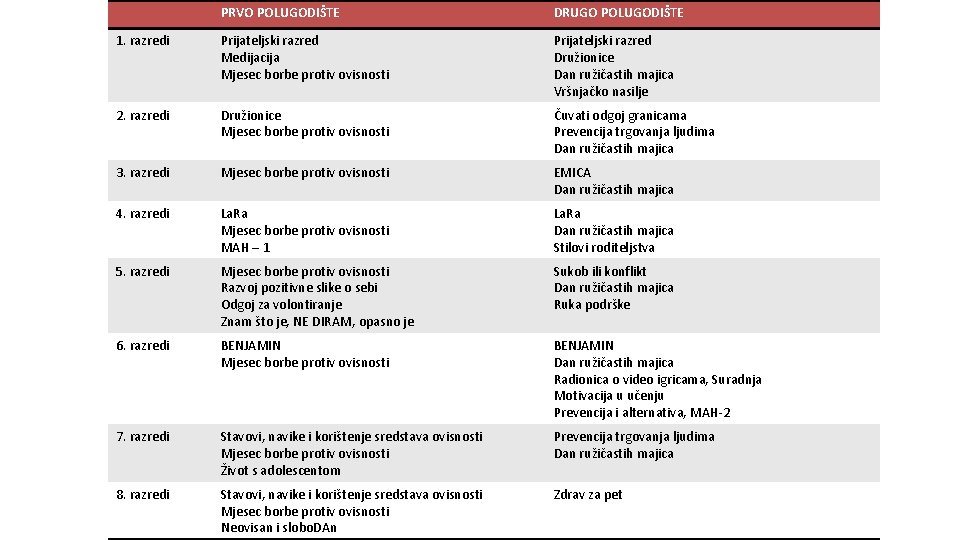 PRVO POLUGODIŠTE DRUGO POLUGODIŠTE 1. razredi Prijateljski razred Medijacija Mjesec borbe protiv ovisnosti Prijateljski