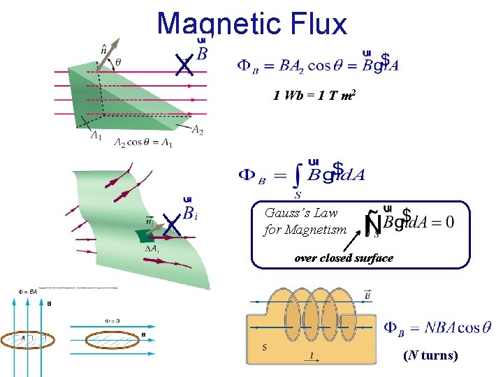 Magnetic Flux 1 Wb = 1 T m 2 Gauss’s Law for Magnetism over