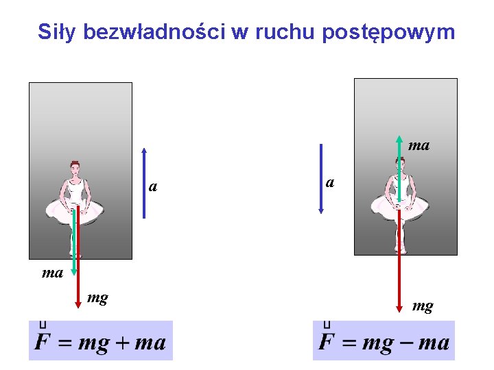 Siły bezwładności w ruchu postępowym ma a a ma mg mg 