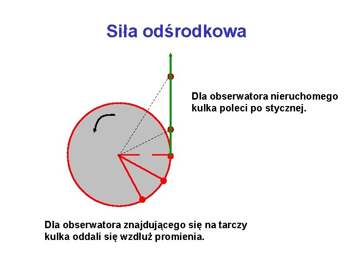 Siła odśrodkowa Dla obserwatora nieruchomego kulka poleci po stycznej. Dla obserwatora znajdującego się na