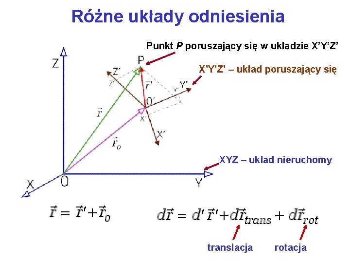 Różne układy odniesienia Punkt P poruszający się w układzie X’Y’Z’ – układ poruszający się