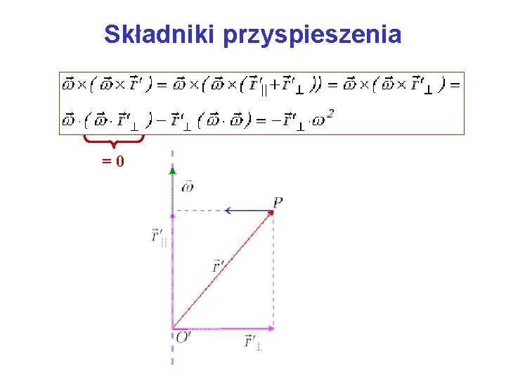 Składniki przyspieszenia = 0 