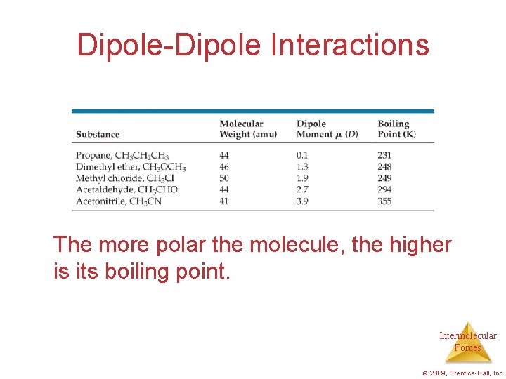 Dipole-Dipole Interactions The more polar the molecule, the higher is its boiling point. Intermolecular