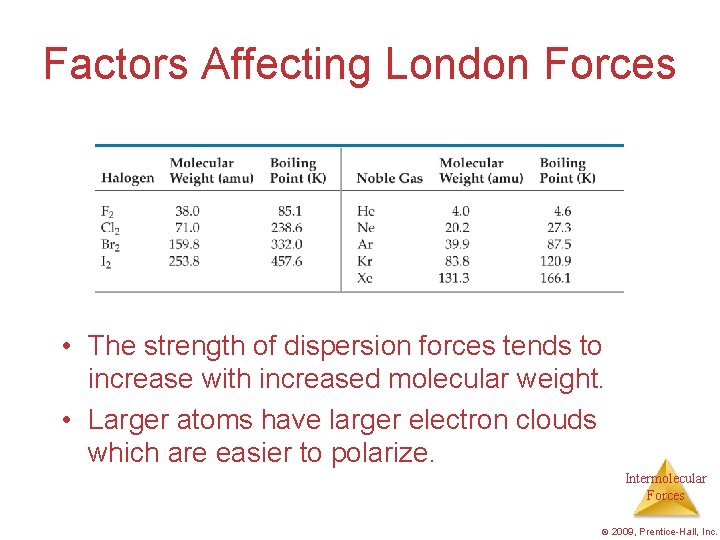 Factors Affecting London Forces • The strength of dispersion forces tends to increase with