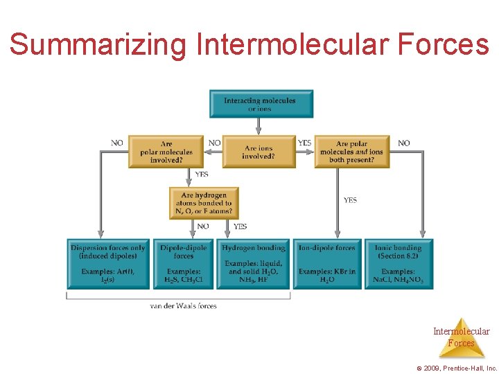 Summarizing Intermolecular Forces © 2009, Prentice-Hall, Inc. 