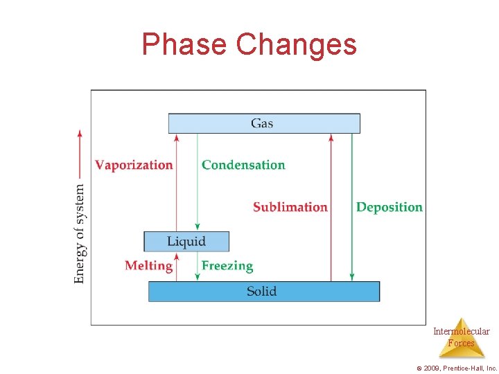 Phase Changes Intermolecular Forces © 2009, Prentice-Hall, Inc. 