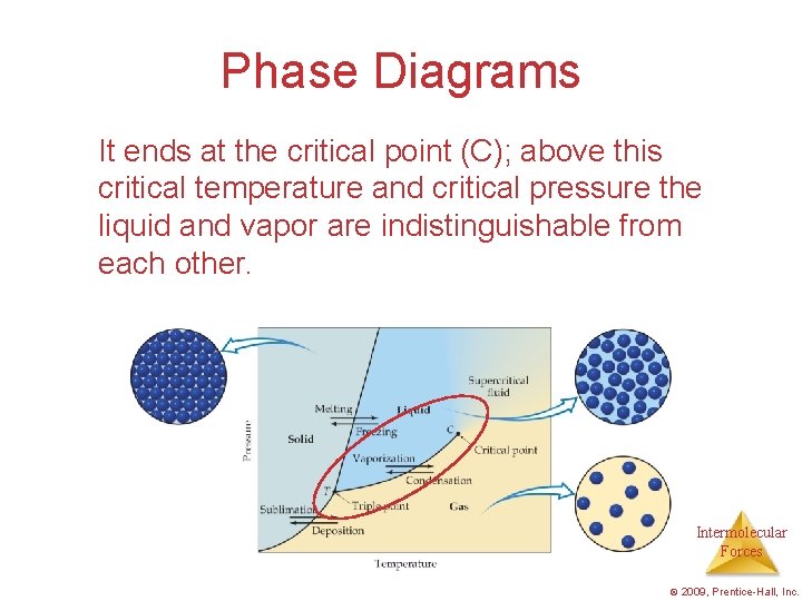 Phase Diagrams It ends at the critical point (C); above this critical temperature and