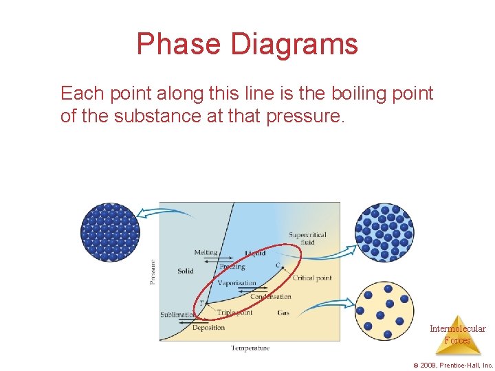 Phase Diagrams Each point along this line is the boiling point of the substance