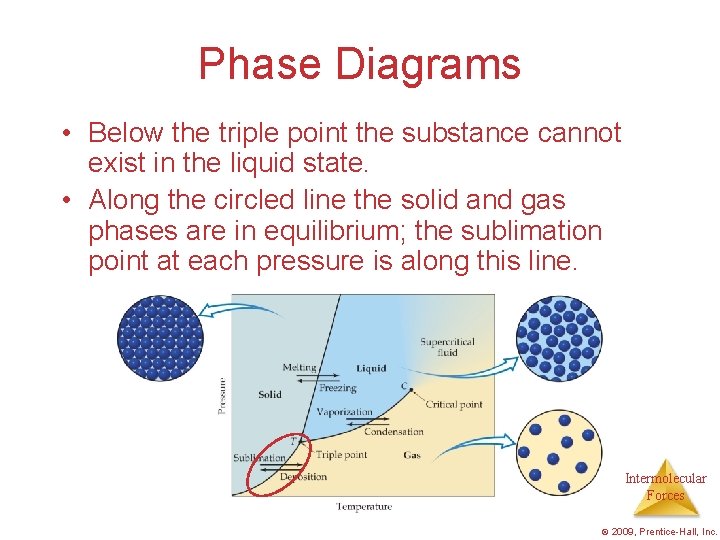 Phase Diagrams • Below the triple point the substance cannot exist in the liquid