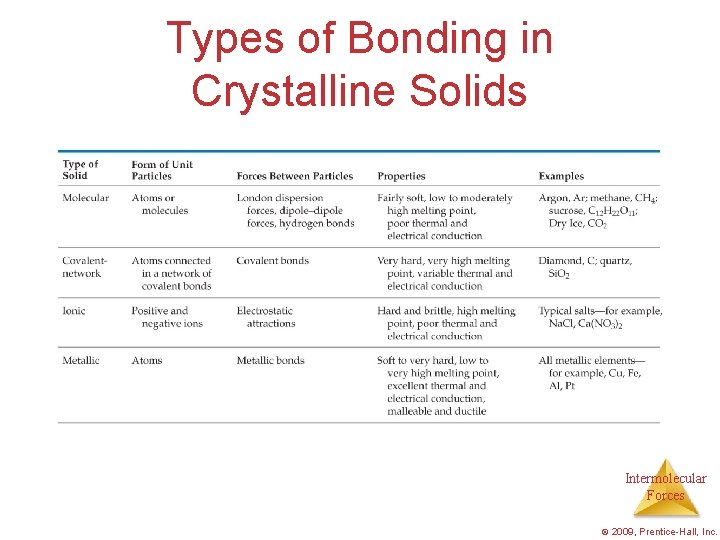 Types of Bonding in Crystalline Solids Intermolecular Forces © 2009, Prentice-Hall, Inc. 