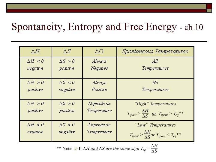 Spontaneity, Entropy and Free Energy - ch 10 ∆H ∆S ∆G Spontaneous Temperatures ∆H