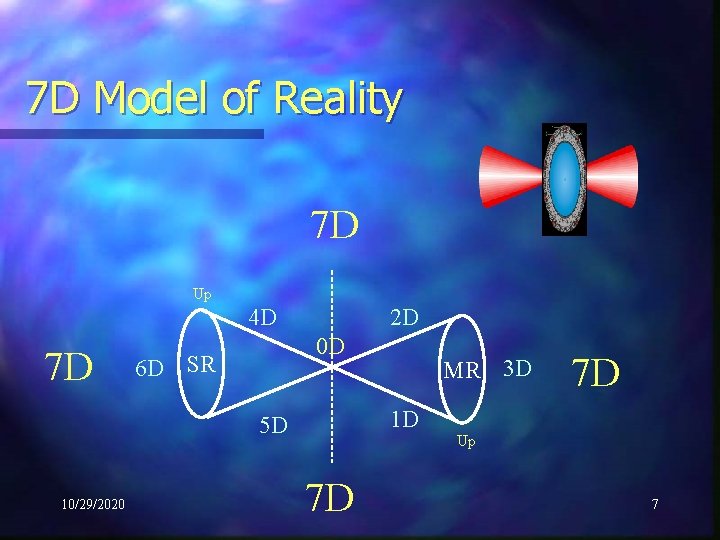 7 D Model of Reality 7 D Up 4 D 7 D 2 D