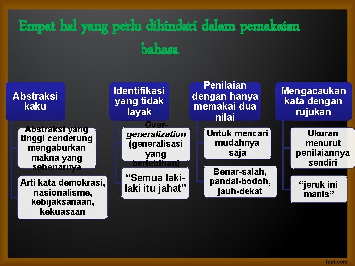 Empat hal yang perlu dihindari dalam pemakaian bahasa Abstraksi kaku Abstraksi yang tinggi cenderung