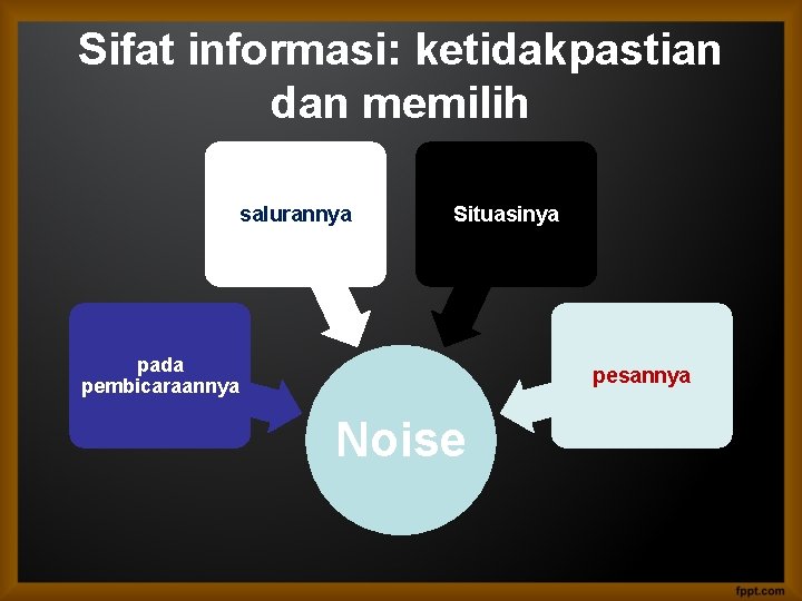 Sifat informasi: ketidakpastian dan memilih salurannya Situasinya pada pembicaraannya pesannya Noise 