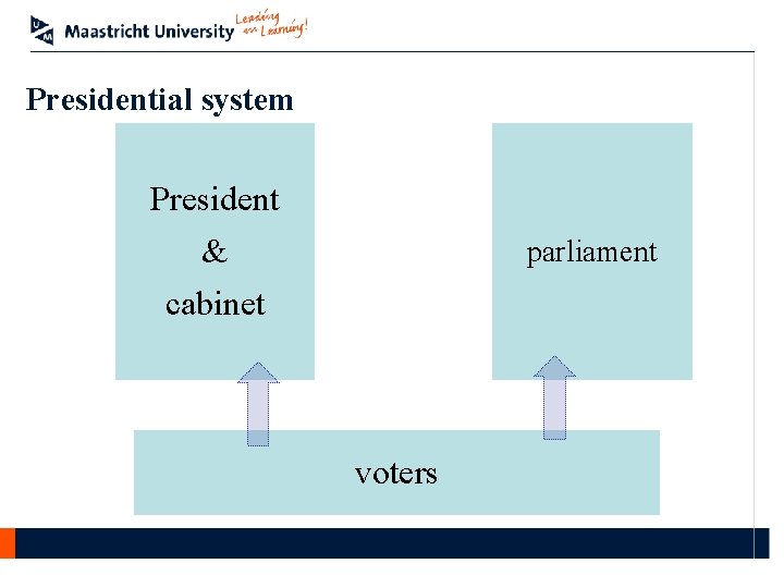 Presidential system President & cabinet parliament voters 