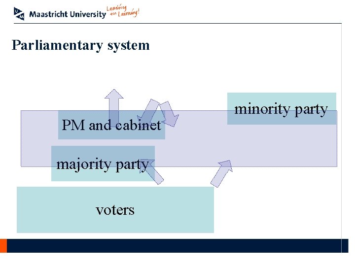 Parliamentary system PM and cabinet majority party voters minority party 