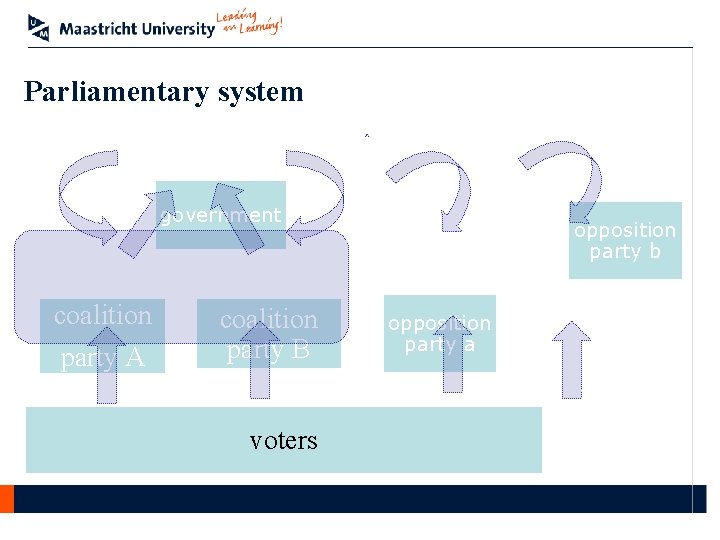 Parliamentary system government coalition party A coalition party B voters opposition party b opposition