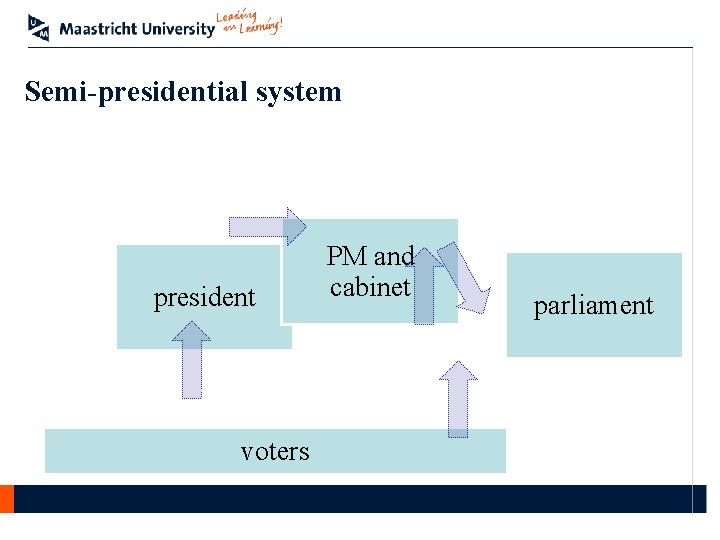 Semi-presidential system president voters PM and cabinet parliament 