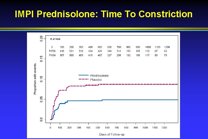 IMPI Prednisolone: Time To Constriction 