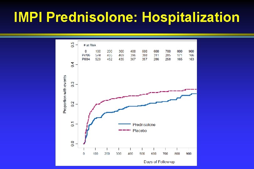 IMPI Prednisolone: Hospitalization 