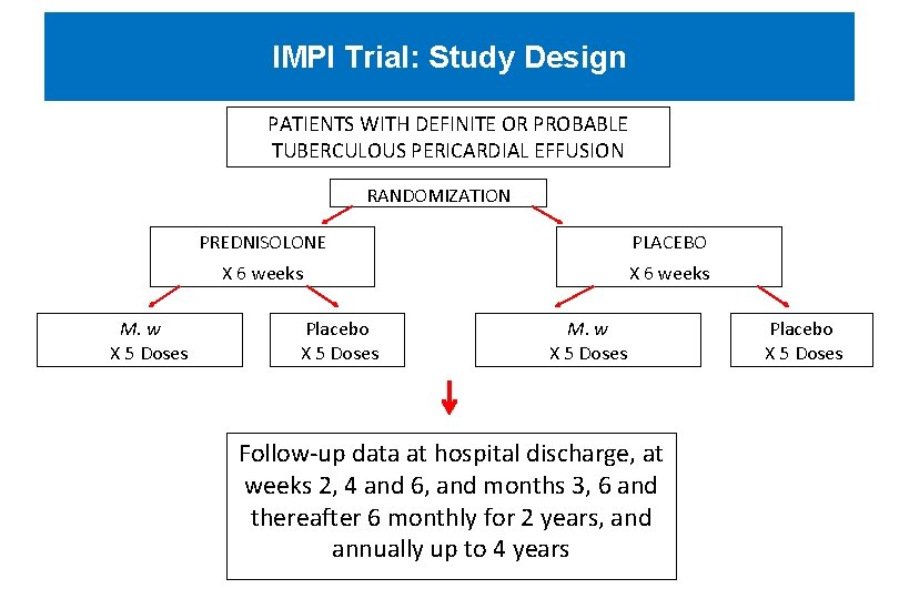 IMPI Trial: Study Design PATIENTS WITH DEFINITE OR PROBABLE TUBERCULOUS PERICARDIAL EFFUSION RANDOMIZATION M.