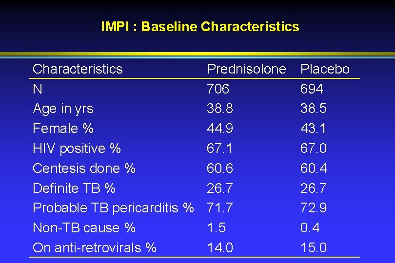 IMPI : Baseline Characteristics N Age in yrs Female % HIV positive % Centesis