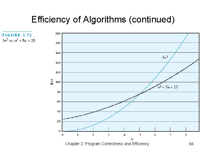 Efficiency of Algorithms (continued) Chapter 2: Program Correctness and Efficiency 66 