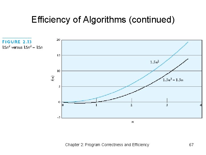 Efficiency of Algorithms (continued) Chapter 2: Program Correctness and Efficiency 67 