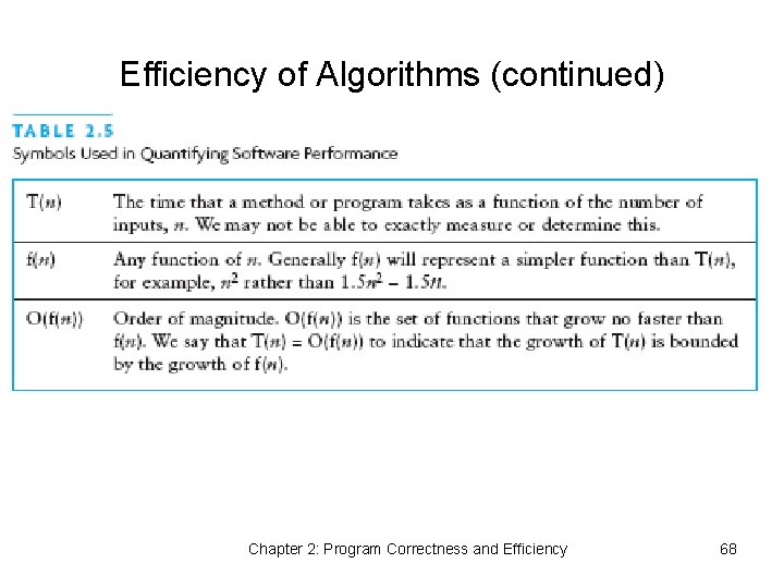 Efficiency of Algorithms (continued) Chapter 2: Program Correctness and Efficiency 68 