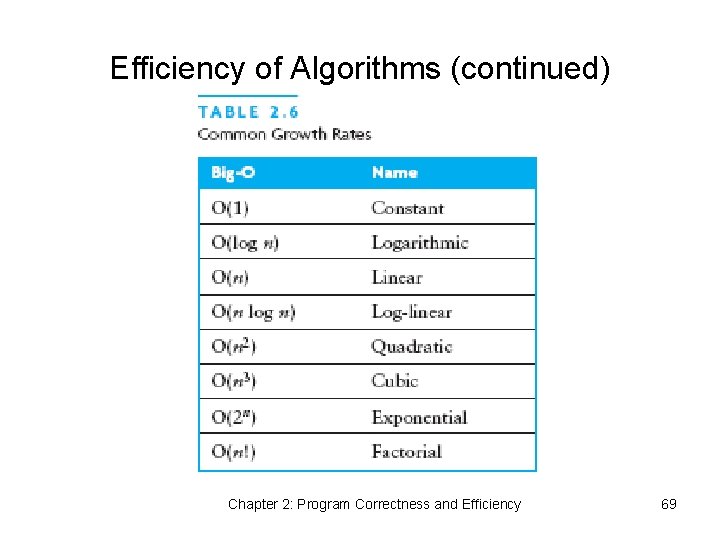 Efficiency of Algorithms (continued) Chapter 2: Program Correctness and Efficiency 69 