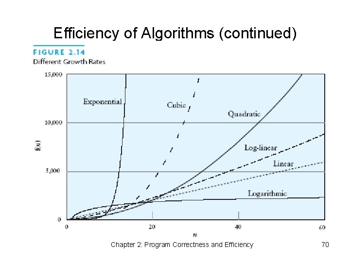 Efficiency of Algorithms (continued) Chapter 2: Program Correctness and Efficiency 70 