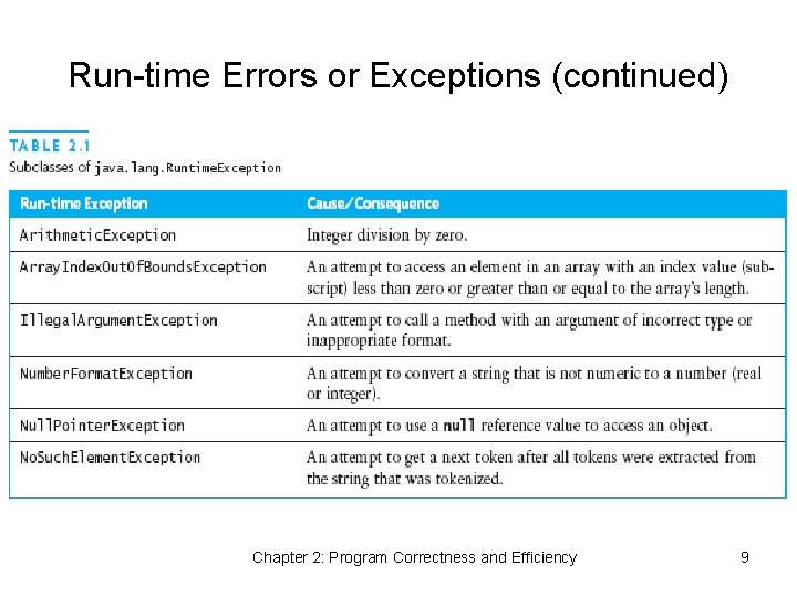 Run-time Errors or Exceptions (continued) Chapter 2: Program Correctness and Efficiency 9 