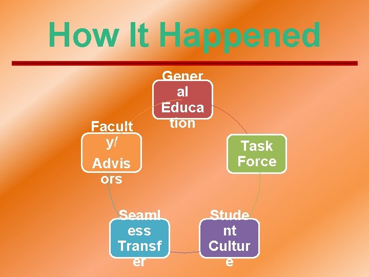 How It Happened Facult y/ Advis ors Gener al Educa tion Seaml ess Transf