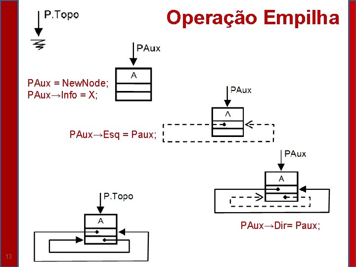 Operação Empilha PAux = New. Node; PAux→Info = X; PAux→Esq = Paux; PAux→Dir= Paux;