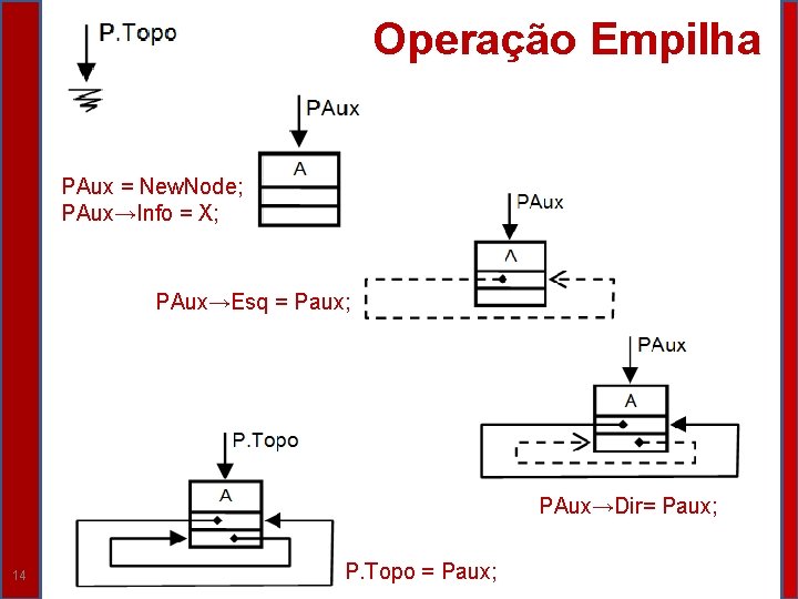 Operação Empilha PAux = New. Node; PAux→Info = X; PAux→Esq = Paux; PAux→Dir= Paux;