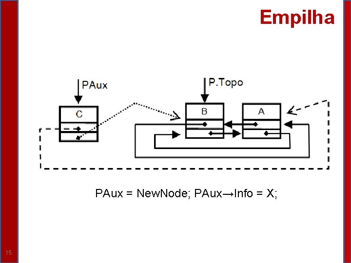 Empilha PAux = New. Node; PAux→Info = X; 15 Empilha PAux = New. Node; PAux→Info = X; 15