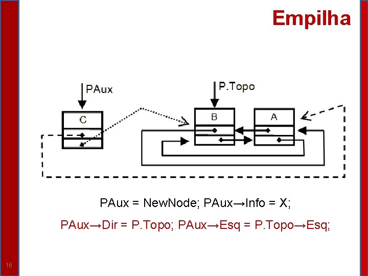 Empilha PAux = New. Node; PAux→Info = X; PAux→Dir = P. Topo; PAux→Esq =