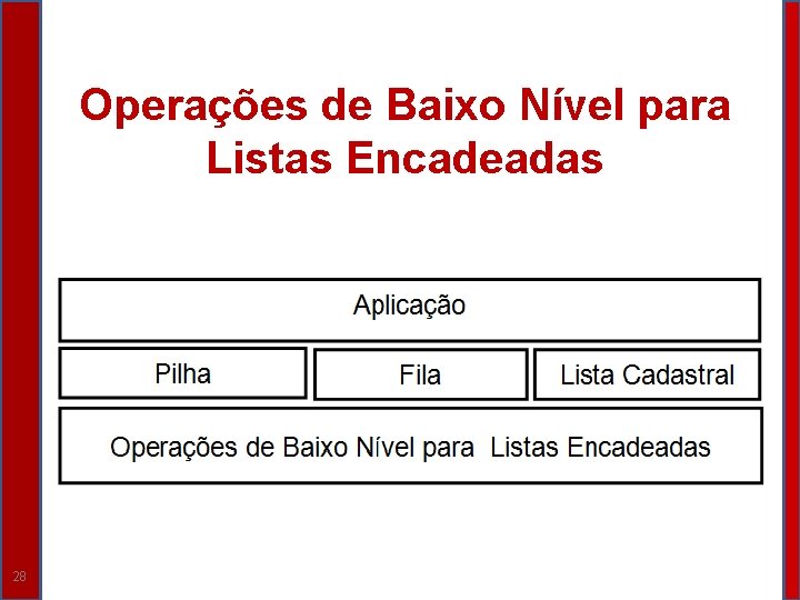 Operações de Baixo Nível para Listas Encadeadas 28 Operações de Baixo Nível para Listas Encadeadas 28