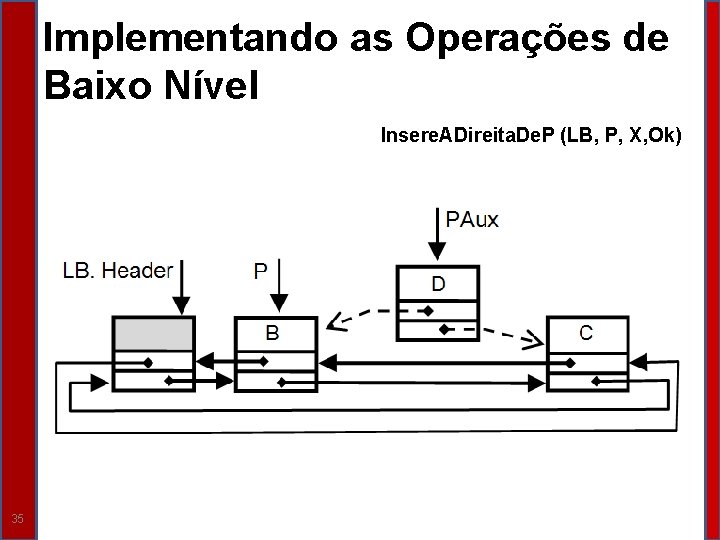 Implementando as Operações de Baixo Nível Insere. ADireita. De. P (LB, P, X, Ok)