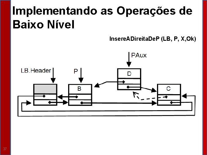 Implementando as Operações de Baixo Nível Insere. ADireita. De. P (LB, P, X, Ok)