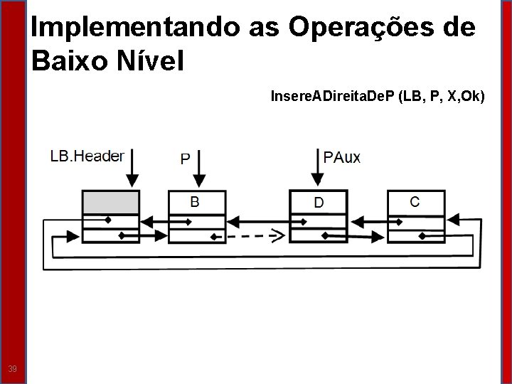 Implementando as Operações de Baixo Nível Insere. ADireita. De. P (LB, P, X, Ok) Implementando as Operações de Baixo Nível Insere. ADireita. De. P (LB, P, X, Ok)