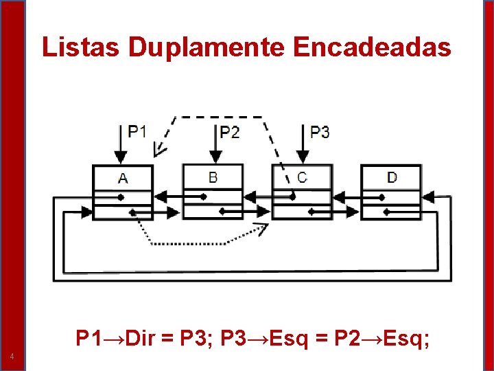 Listas Duplamente Encadeadas P 1→Dir = P 3; P 3→Esq = P 2→Esq; 4 Listas Duplamente Encadeadas P 1→Dir = P 3; P 3→Esq = P 2→Esq; 4
