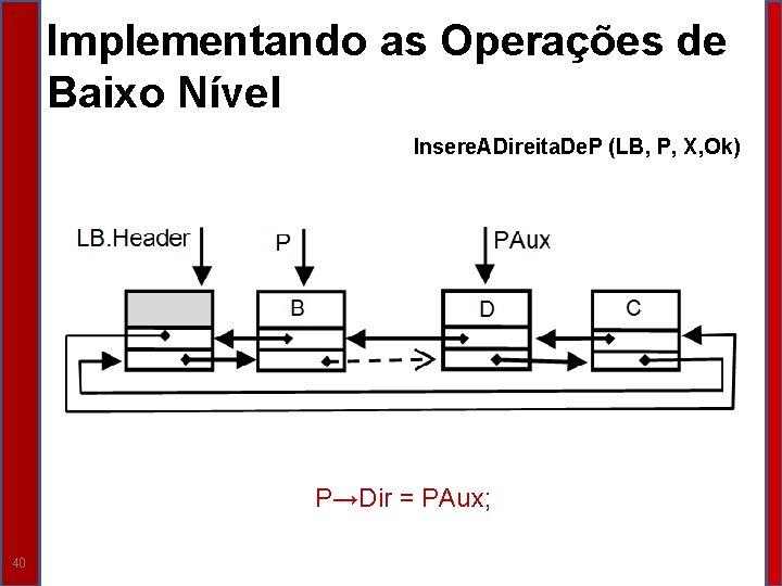 Implementando as Operações de Baixo Nível Insere. ADireita. De. P (LB, P, X, Ok)