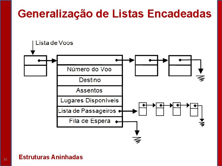 Generalização de Listas Encadeadas 45 Estruturas Aninhadas Generalização de Listas Encadeadas 45 Estruturas Aninhadas