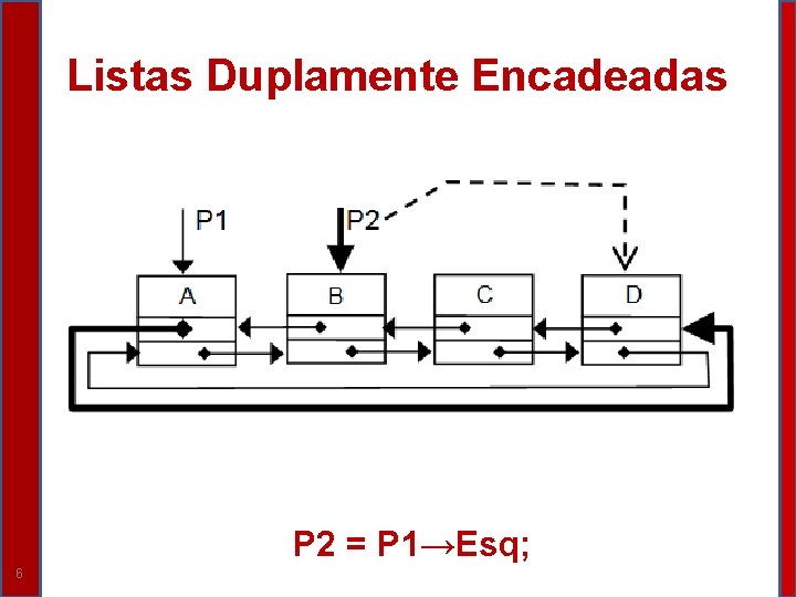 Listas Duplamente Encadeadas P 2 = P 1→Esq; 6 