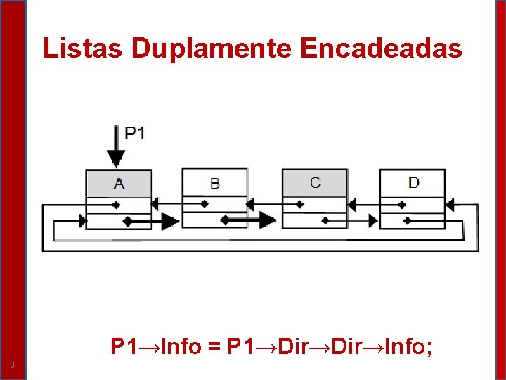 Listas Duplamente Encadeadas P 1→Info = P 1→Dir→Info; 8 Listas Duplamente Encadeadas P 1→Info = P 1→Dir→Info; 8